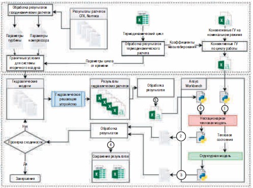 Оценка теплового состояния ГТУ на переходных режимах работы 