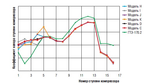 Возможность форсирования параметров компрессора ГТУ большой мощности за счет увеличения нагрузки на входной блок ступеней